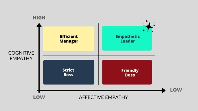 The empathetic leadership matrix.