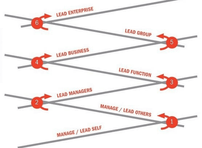 ram charan leadership pipeline to illustrate first leadership passage for first time managers