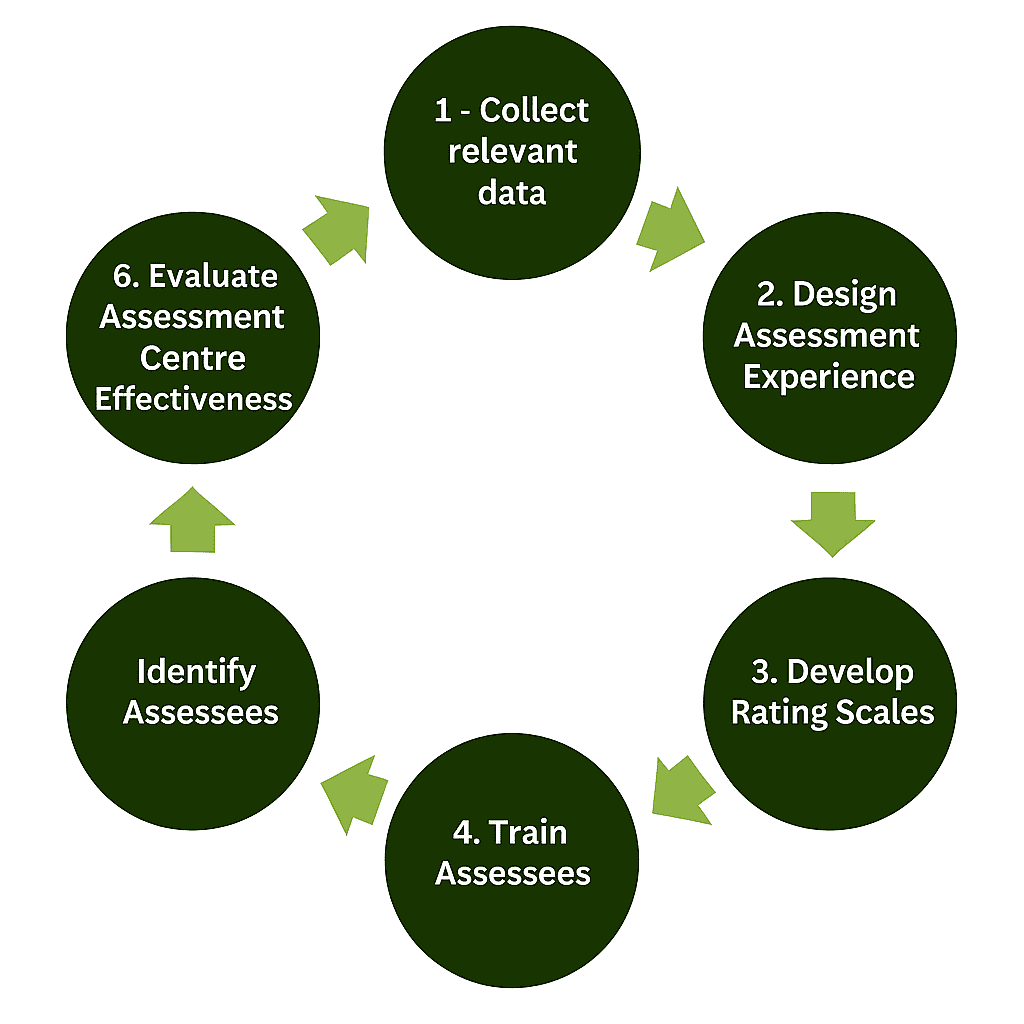 workflow of a leadership assessment centre
